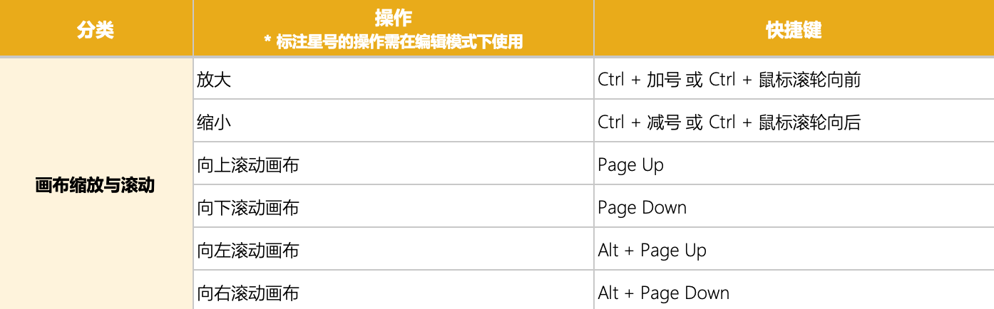 Power BI 画布缩放与滚动快捷键